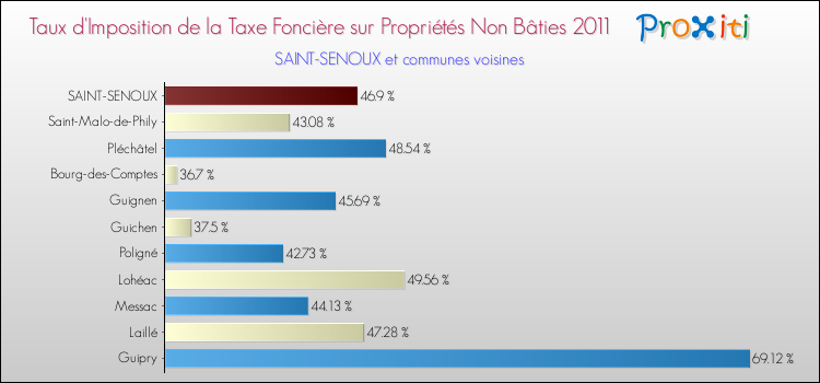 Taux d'imposition de la taxe foncière sur les immeubles et terrains non batis 2011 pour SAINT-SENOUX et les communes proches Comparaison des taux d'imposition de la taxe foncière sur les immeubles et terrains non batis 2011 pour SAINT-SENOUX et les communes voisines