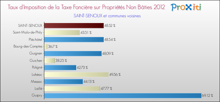 Taux d'imposition de la taxe foncière sur les immeubles et terrains non batis 2012 pour SAINT-SENOUX et les communes proches Comparaison des taux d'imposition de la taxe foncière sur les immeubles et terrains non batis 2012 pour SAINT-SENOUX et les communes voisines