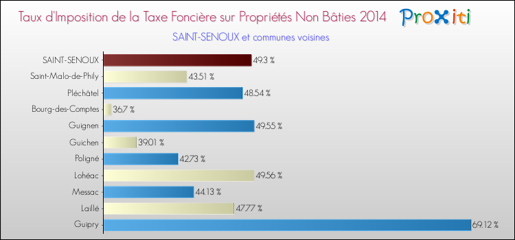Taux d'imposition de la taxe foncière sur les immeubles et terrains non batis 2014 pour SAINT-SENOUX et les communes proches Comparaison des taux d'imposition de la taxe foncière sur les immeubles et terrains non batis 2014 pour SAINT-SENOUX et les communes voisines