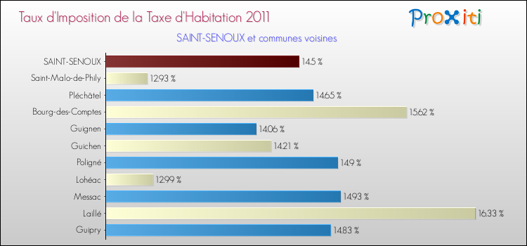 Taux d'imposition de la taxe d'habitation 2011 pour SAINT-SENOUX et les communes proches Comparaison des taux d'imposition de la taxe d'habitation 2011 pour SAINT-SENOUX et les communes voisines