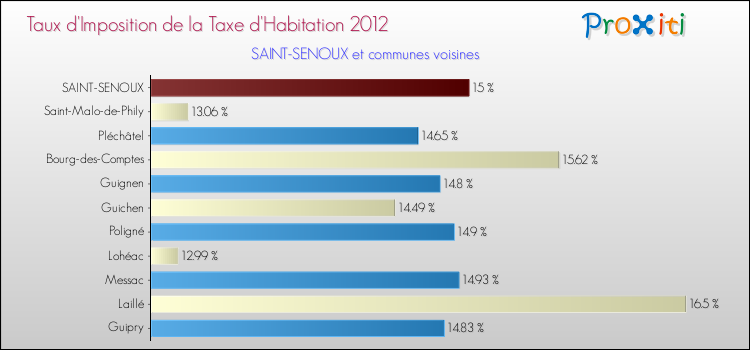 Taux d'imposition de la taxe d'habitation 2012 pour SAINT-SENOUX et les communes proches Comparaison des taux d'imposition de la taxe d'habitation 2012 pour SAINT-SENOUX et les communes voisines