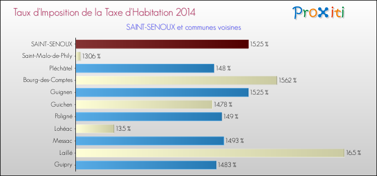 Taux d'imposition de la taxe d'habitation 2014 pour SAINT-SENOUX et les communes proches Comparaison des taux d'imposition de la taxe d'habitation 2014 pour SAINT-SENOUX et les communes voisines