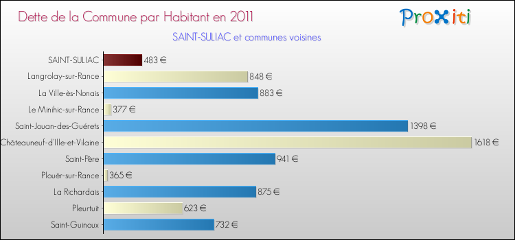 Dette par habitant de la commune en 2011 pour SAINT-SULIAC et les communes proches Comparaison de la dette par habitant de la commune en 2011 pour SAINT-SULIAC et les communes voisines