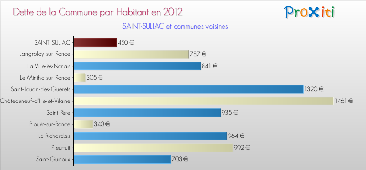 Dette par habitant de la commune en 2012 pour SAINT-SULIAC et les communes proches Comparaison de la dette par habitant de la commune en 2012 pour SAINT-SULIAC et les communes voisines