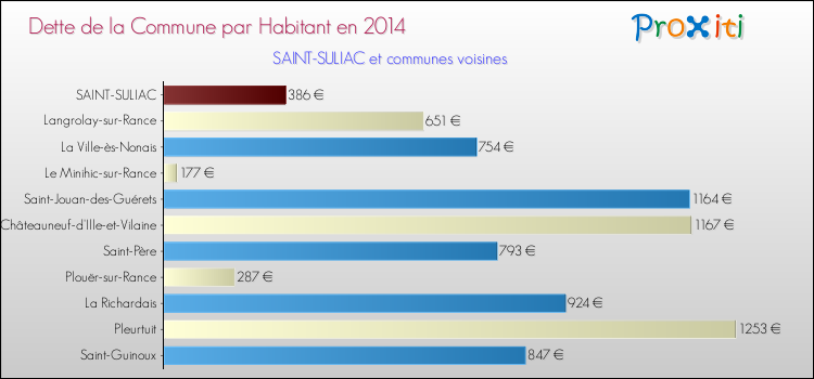 Dette par habitant de la commune en 2014 pour SAINT-SULIAC et les communes proches Comparaison de la dette par habitant de la commune en 2014 pour SAINT-SULIAC et les communes voisines