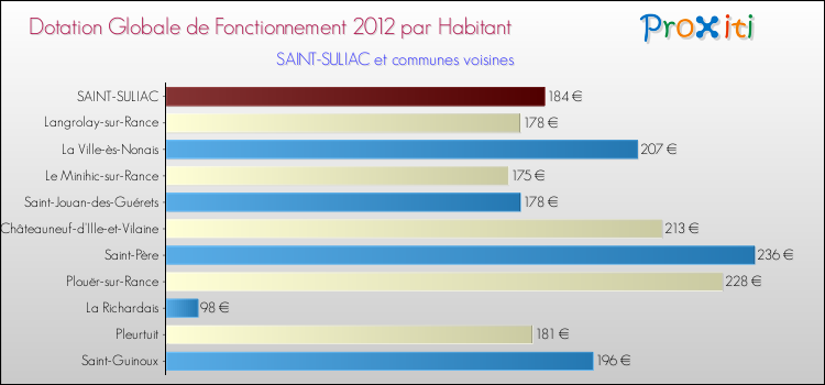 Montant des dotations globales de fonctionnement DGF par Habitant pour SAINT-SULIAC et les communes proches Comparaison des des dotations globales de fonctionnement DGF par habitant pour SAINT-SULIAC et les communes voisines