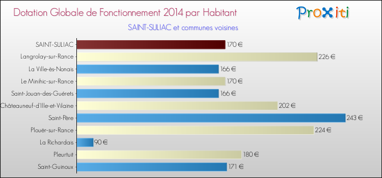 Montant des dotations globales de fonctionnement DGF par Habitant pour SAINT-SULIAC et les communes proches en 2014. Comparaison des des dotations globales de fonctionnement DGF par habitant pour SAINT-SULIAC et les communes voisines en 2014.
