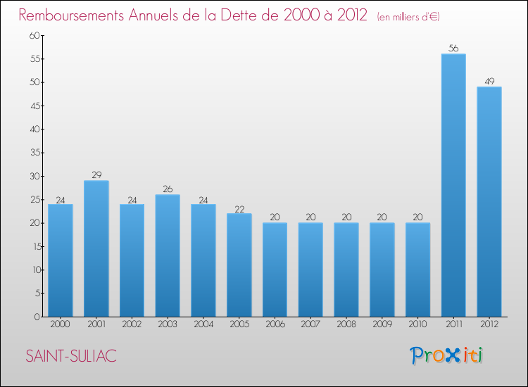 Evolution de l'annuité de la dette pour la commune de SAINT-SULIAC de 2000 à 2012 Annuités de la dette pour SAINT-SULIAC de 2000 à 2012