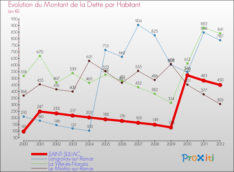 Evolution de la dette par habitant pour la commune de SAINT-SULIAC et les communes proches de 2000 à 2012 Comparaison de la dette par habitant pour SAINT-SULIAC et les communes voisines de 2000 à 2012