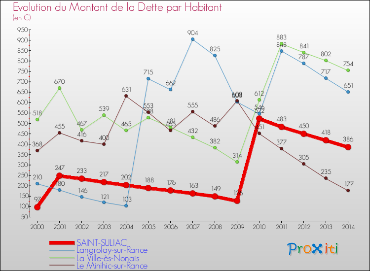 Evolution de la dette par habitant pour la commune de SAINT-SULIAC et les communes proches de 2000 à 2014 Comparaison de la dette par habitant pour SAINT-SULIAC et les communes voisines de 2000 à 2014