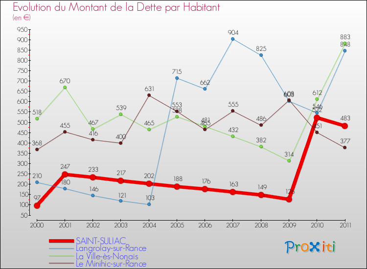 Evolution de la dette par habitant pour la commune de SAINT-SULIAC et les communes proches Comparaison de la dette par habitant pour SAINT-SULIAC et les communes voisines