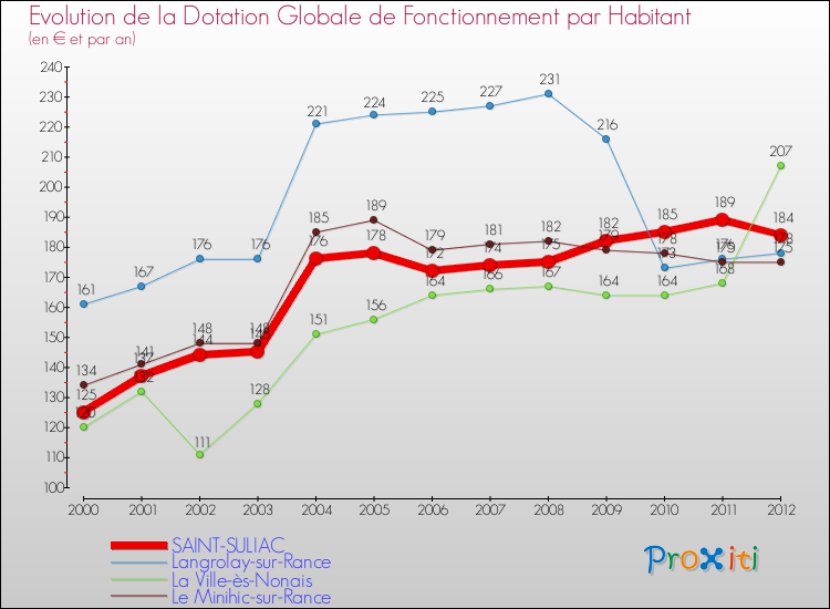 Evolution et montant de la dotation globale de fonctionnement par Habitant pour SAINT-SULIAC et les communes proches Comparaison des dotations globales de fonctionnement par habitant pour SAINT-SULIAC et les communes voisines