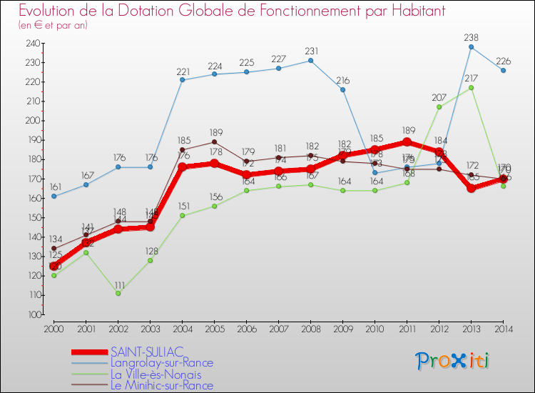 Evolution et montant de la dotation globale de fonctionnement par Habitant pour SAINT-SULIAC et les communes proches de 2000 à 2014. Comparaison des dotations globales de fonctionnement par habitant pour SAINT-SULIAC et les communes voisines de 2000 à 2014.