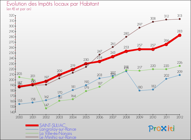 Evolution et montant des impôts locaux par Habitant pour SAINT-SULIAC et les communes proches Comparaison des impôts locaux par habitant pour SAINT-SULIAC et les communes voisines