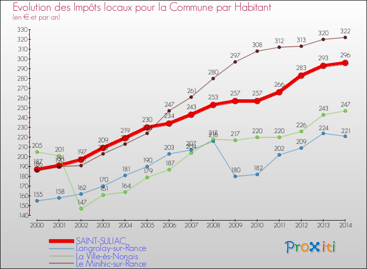 Evolution et montant des impôts locaux par Habitant pour SAINT-SULIAC et les communes proches de 2000 à 2014 Comparaison des impôts locaux par habitant pour SAINT-SULIAC et les communes voisines de 2000 à 2014