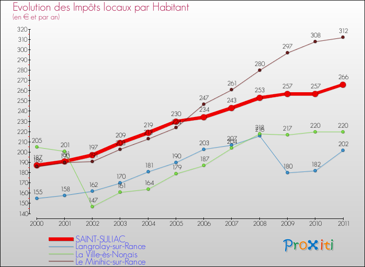 Evolution et montant des impôts locaux par Habitant pour SAINT-SULIAC et les communes proches Comparaison des impôts locaux par habitant pour SAINT-SULIAC et les communes voisines