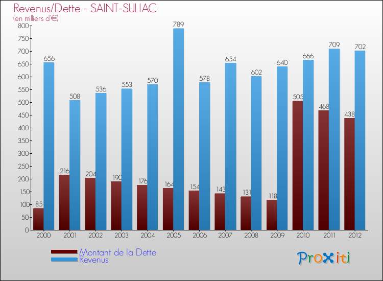 Evolution comparée de la dette et des revenus pour la commune de SAINT-SULIAC de 2000 à 2012 Comparaison de la dette et des revenus pour SAINT-SULIAC de 2000 à 2012
