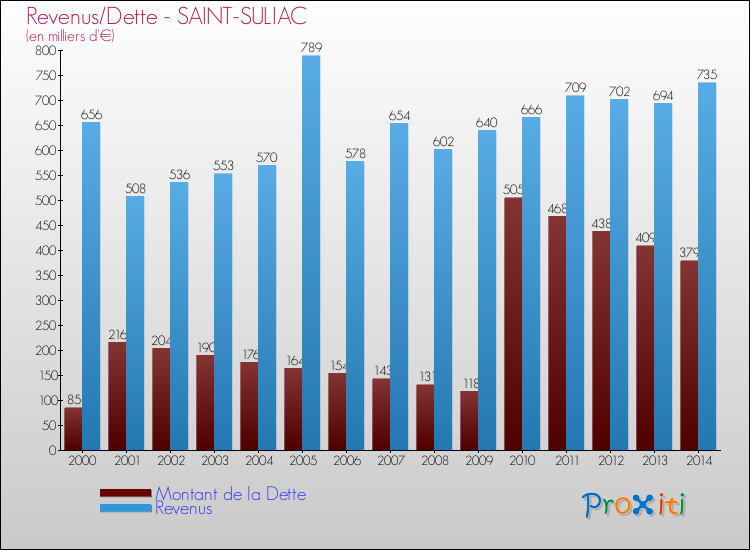 Evolution comparée de la dette et des revenus pour la commune de SAINT-SULIAC de 2000 à 2014 Comparaison de la dette et des revenus pour SAINT-SULIAC de 2000 à 2014