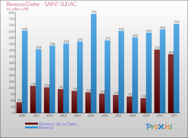 Evolution comparée de la dette et des revenus pour la commune de SAINT-SULIAC de 2000 à 2011 Comparaison de la dette et des revenus pour SAINT-SULIAC de 2000 à 2011