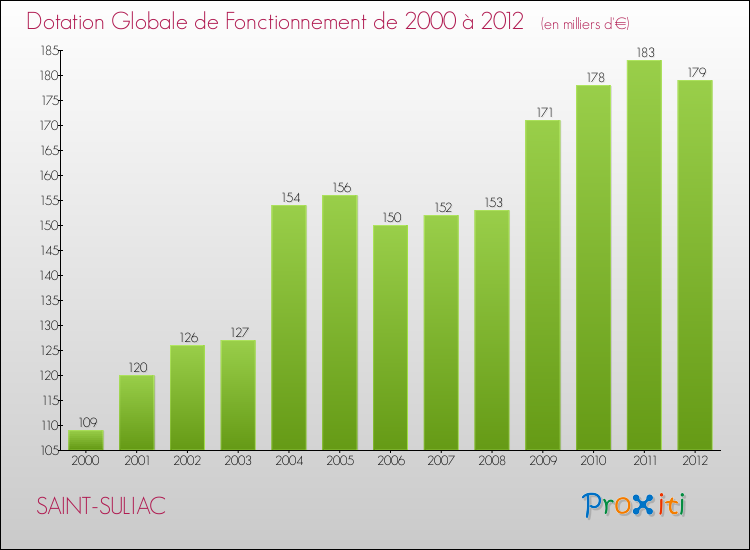 Evolution du montant de la Dotation Globale de Fonctionnement pour la commune de SAINT-SULIAC de 2000 à 2012 Evolution du montant de la Dotation Globale de Fonctionnement pour SAINT-SULIAC de 2000 à 2012