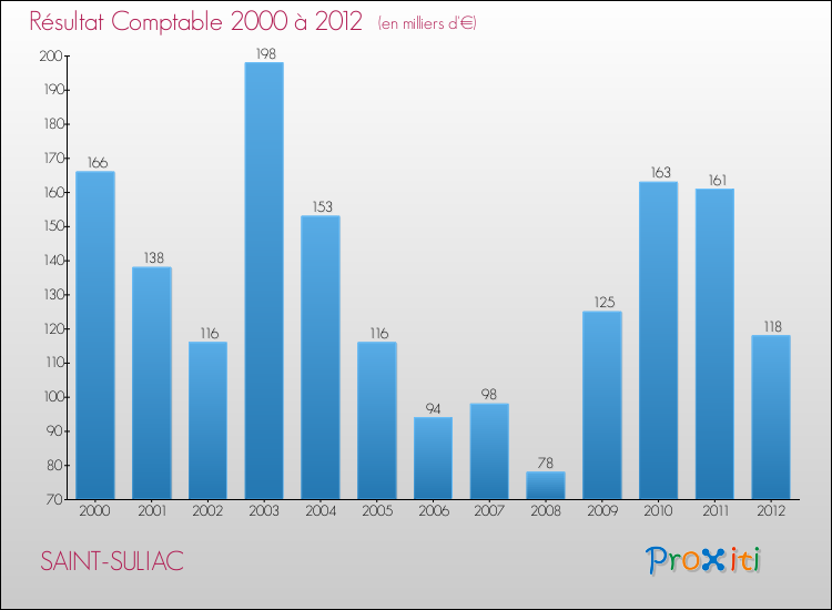 Evolution du résultat comptable pour la commune de SAINT-SULIAC de 2000 à 2012 Evolution du résultat comptable pour SAINT-SULIAC de 2000 à 2012