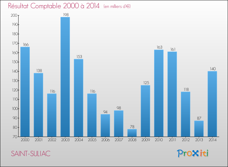 Evolution du résultat comptable pour la commune de SAINT-SULIAC de 2000 à 2014 Evolution du résultat comptable pour SAINT-SULIAC de 2000 à 2014