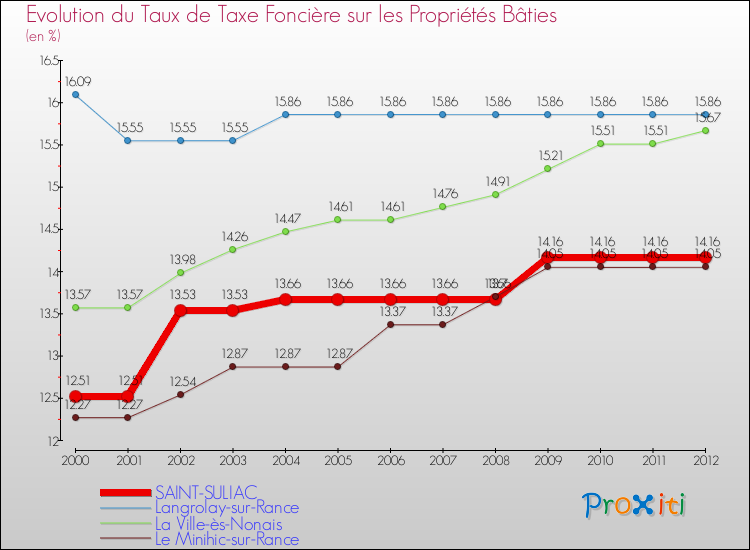 Evolution du taux de la taxe foncière sur le bati pour SAINT-SULIAC et les communes proches de 2000 à 2012 Comparaison des taux de taxe foncière sur le bati pour SAINT-SULIAC et les communes voisines de 2000 à 2012