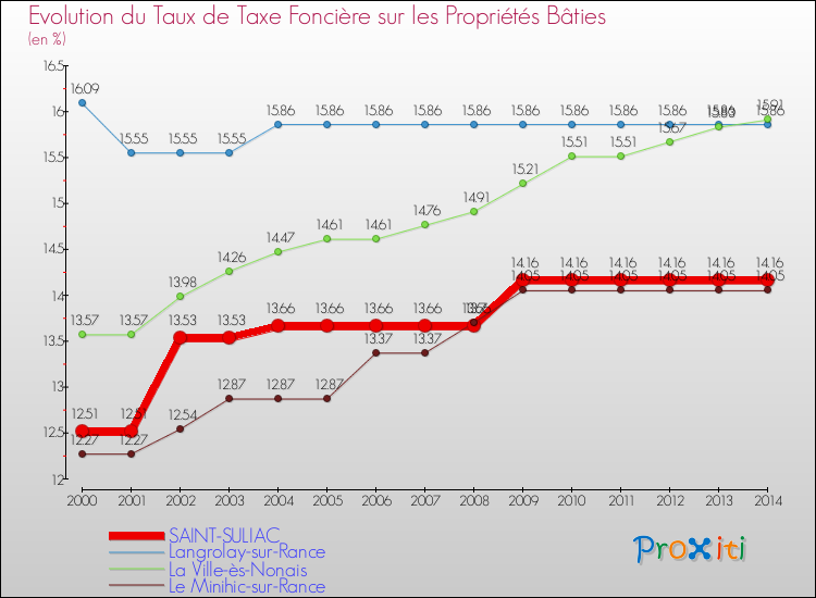Evolution du taux de la taxe foncière sur le bati pour SAINT-SULIAC et les communes proches de 2000 à 2014 Comparaison des taux de taxe foncière sur le bati pour SAINT-SULIAC et les communes voisines de 2000 à 2014