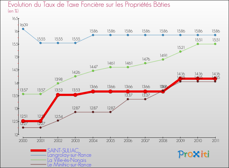 Evolution du taux de la taxe foncière sur le bati pour SAINT-SULIAC et les communes proches Comparaison des taux de taxe foncière sur le bati pour SAINT-SULIAC et les communes voisines