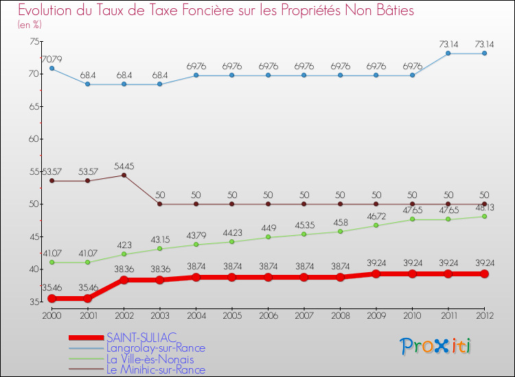 Evolution du taux de la taxe foncière sur les immeubles et terrains non batis pour SAINT-SULIAC et les communes proches de 2000 à 2012 Comparaison des taux de la taxe foncière sur les immeubles et terrains non batis pour SAINT-SULIAC et les communes voisines de 2000 à 2012