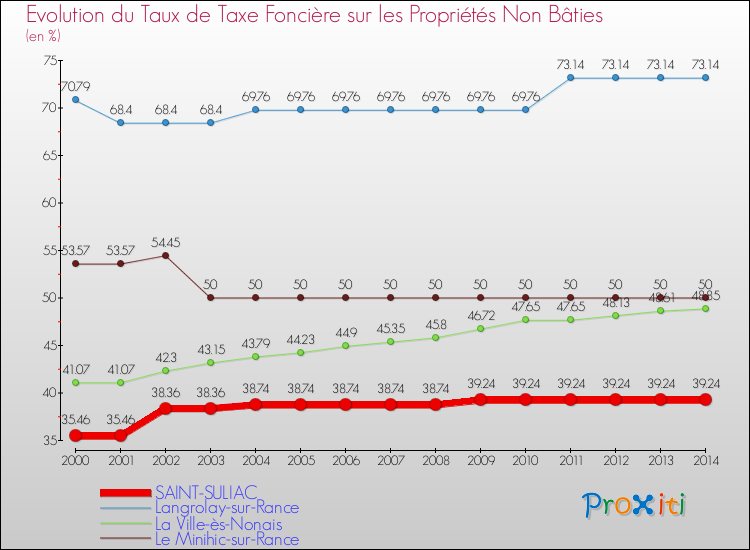 Evolution du taux de la taxe foncière sur les immeubles et terrains non batis pour SAINT-SULIAC et les communes proches de 2000 à 2014 Comparaison des taux de la taxe foncière sur les immeubles et terrains non batis pour SAINT-SULIAC et les communes voisines de 2000 à 2014