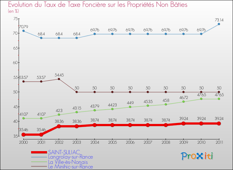 Evolution du taux de la taxe foncière sur les immeubles et terrains non batis pour SAINT-SULIAC et les communes proches Comparaison des taux de la taxe foncière sur les immeubles et terrains non batis pour SAINT-SULIAC et les communes voisines