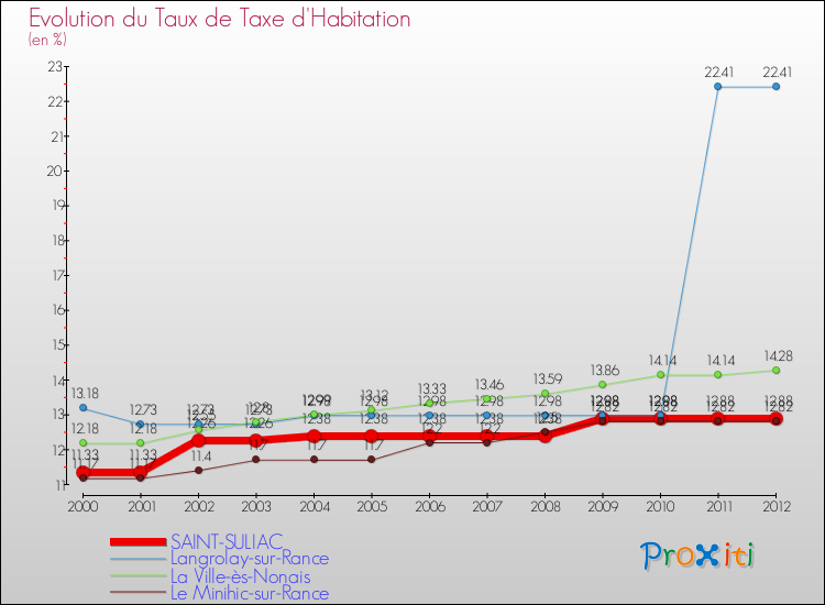 Evolution du taux de la taxe d'habitation pour SAINT-SULIAC et les communes proches Comparaison des taux de la taxe d'habitation pour SAINT-SULIAC et les communes voisines
