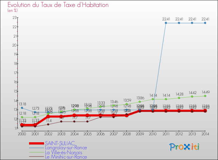 Evolution du taux de la taxe d'habitation pour SAINT-SULIAC et les communes proches de 2000 à 2014 Comparaison des taux de la taxe d'habitation pour SAINT-SULIAC et les communes voisines de 2000 à 2014