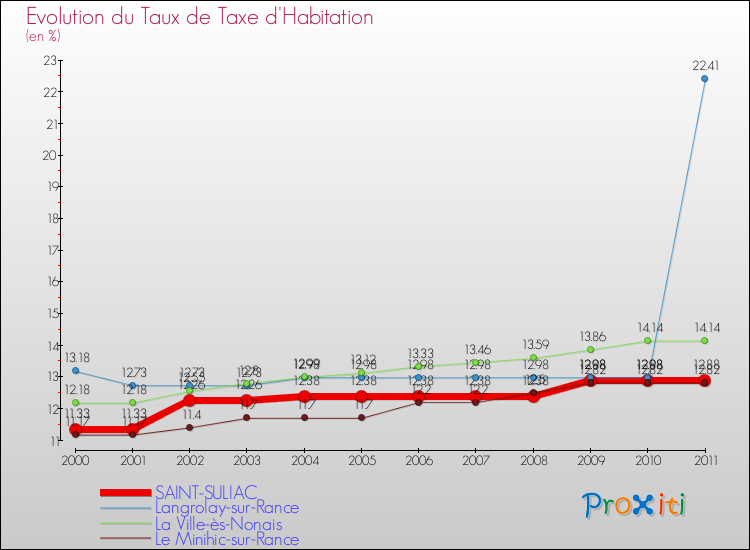 Evolution du taux de la taxe d'habitation pour SAINT-SULIAC et les communes proches Comparaison des taux de la taxe d'habitation pour SAINT-SULIAC et les communes voisines