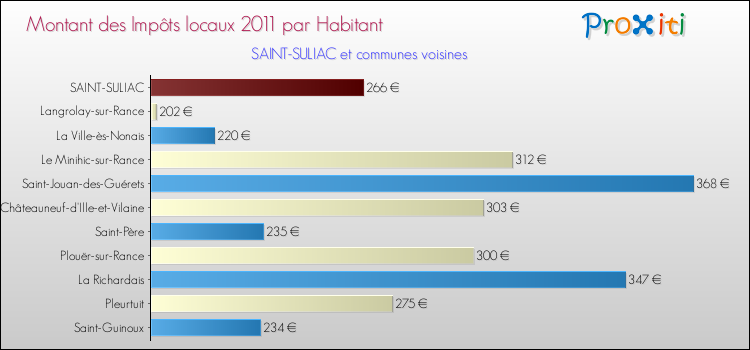 Montant des impôts locaux par Habitant pour SAINT-SULIAC et les communes proches Comparaison des impôts locaux par habitant pour SAINT-SULIAC et les communes voisines