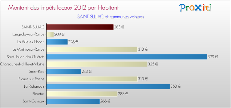 Montant des impôts locaux par Habitant pour SAINT-SULIAC et les communes proches Comparaison des impôts locaux par habitant pour SAINT-SULIAC et les communes voisines