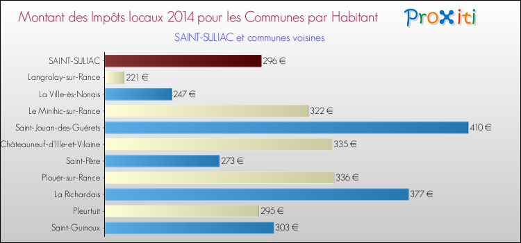 Montant des impôts locaux par Habitant pour SAINT-SULIAC et les communes proches en 2014 Comparaison des impôts locaux par habitant pour SAINT-SULIAC et les communes voisines en 2014
