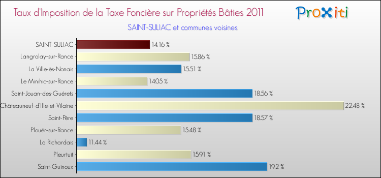 Taux d'imposition de la taxe foncière sur le bati 2011 pour SAINT-SULIAC et les communes proches Comparaison des taux d'imposition de la taxe foncière sur le bati 2011 pour SAINT-SULIAC et les communes voisines