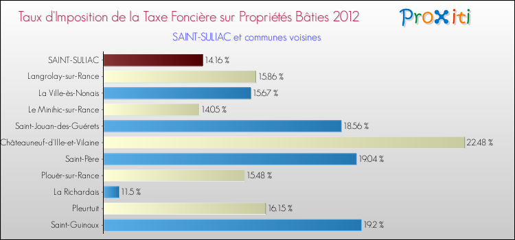 Taux d'imposition de la taxe foncière sur le bati 2012 pour SAINT-SULIAC et les communes proches Comparaison des taux d'imposition de la taxe foncière sur le bati 2012 pour SAINT-SULIAC et les communes voisines