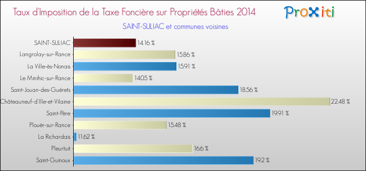 Taux d'imposition de la taxe foncière sur le bati 2014 pour SAINT-SULIAC et les communes proches Comparaison des taux d'imposition de la taxe foncière sur le bati 2014 pour SAINT-SULIAC et les communes voisines