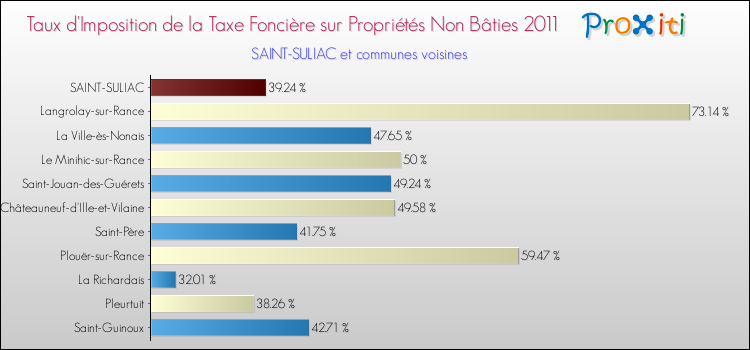 Taux d'imposition de la taxe foncière sur les immeubles et terrains non batis 2011 pour SAINT-SULIAC et les communes proches Comparaison des taux d'imposition de la taxe foncière sur les immeubles et terrains non batis 2011 pour SAINT-SULIAC et les communes voisines