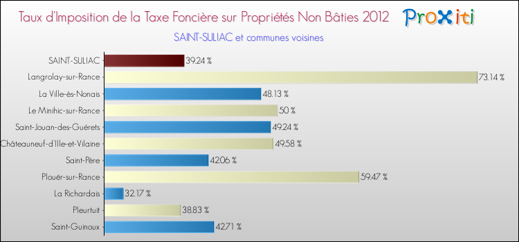 Taux d'imposition de la taxe foncière sur les immeubles et terrains non batis 2012 pour SAINT-SULIAC et les communes proches Comparaison des taux d'imposition de la taxe foncière sur les immeubles et terrains non batis 2012 pour SAINT-SULIAC et les communes voisines