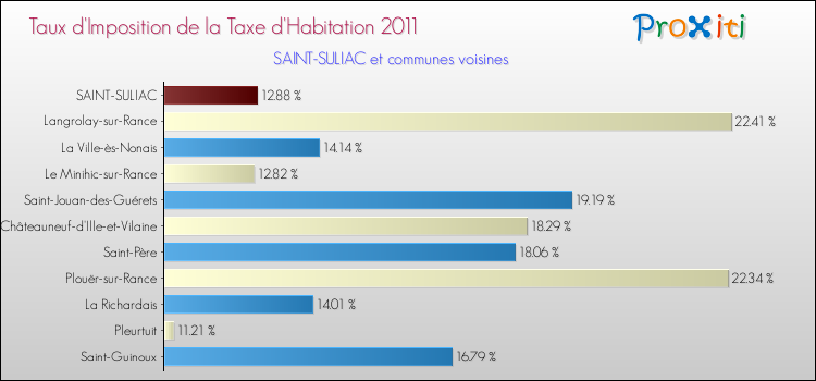 Taux d'imposition de la taxe d'habitation 2011 pour SAINT-SULIAC et les communes proches Comparaison des taux d'imposition de la taxe d'habitation 2011 pour SAINT-SULIAC et les communes voisines