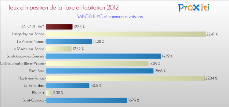 Taux d'imposition de la taxe d'habitation 2012 pour SAINT-SULIAC et les communes proches Comparaison des taux d'imposition de la taxe d'habitation 2012 pour SAINT-SULIAC et les communes voisines