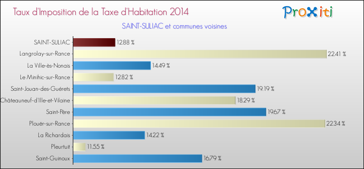 Taux d'imposition de la taxe d'habitation 2014 pour SAINT-SULIAC et les communes proches Comparaison des taux d'imposition de la taxe d'habitation 2014 pour SAINT-SULIAC et les communes voisines