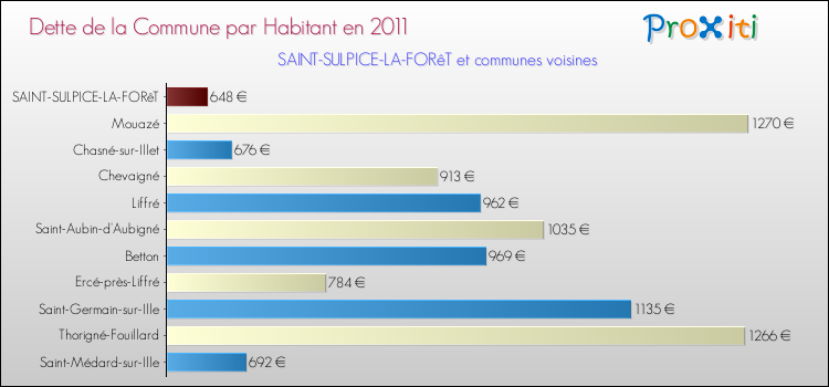 Dette par habitant de la commune en 2011 pour SAINT-SULPICE-LA-FORêT et les communes proches Comparaison de la dette par habitant de la commune en 2011 pour SAINT-SULPICE-LA-FORêT et les communes voisines