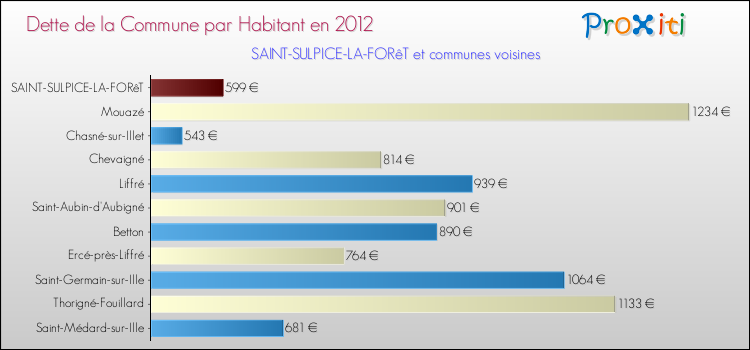 Dette par habitant de la commune en 2012 pour SAINT-SULPICE-LA-FORêT et les communes proches Comparaison de la dette par habitant de la commune en 2012 pour SAINT-SULPICE-LA-FORêT et les communes voisines