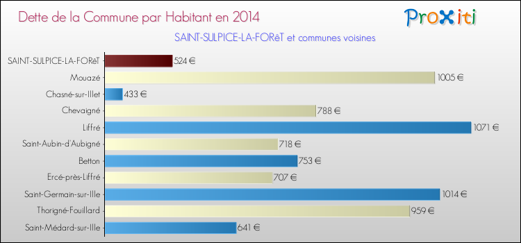 Dette par habitant de la commune en 2014 pour SAINT-SULPICE-LA-FORêT et les communes proches Comparaison de la dette par habitant de la commune en 2014 pour SAINT-SULPICE-LA-FORêT et les communes voisines