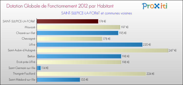 Montant des dotations globales de fonctionnement DGF par Habitant pour SAINT-SULPICE-LA-FORêT et les communes proches Comparaison des des dotations globales de fonctionnement DGF par habitant pour SAINT-SULPICE-LA-FORêT et les communes voisines